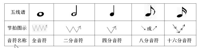 从图表中你可清晰地看到不同模样的音符表示不同的时值,而节拍图示是