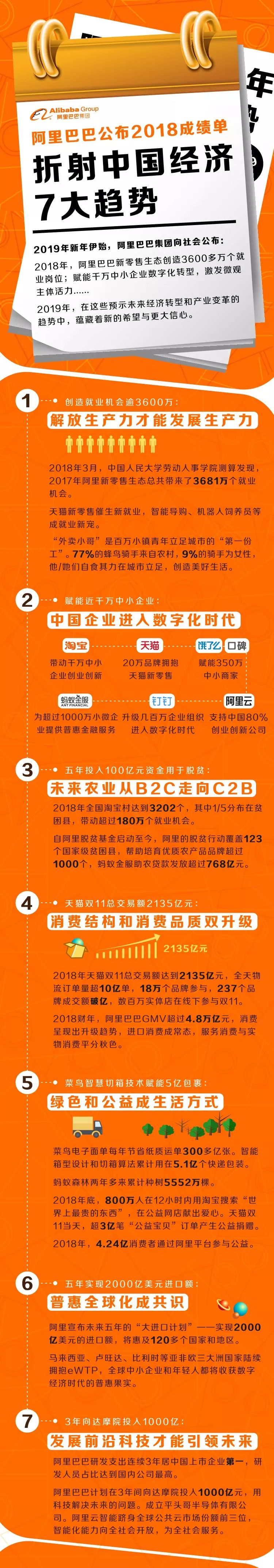 請回答2018：阿里巴巴這份年度答卷，預示了2019年7大發展趨勢 科技 第1張