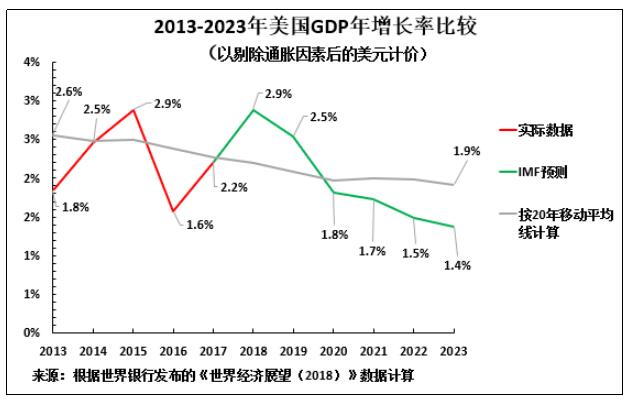 2020全年美国预测gdp_中国gdp超过美国预测(3)