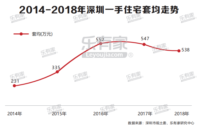 樂有家：2018深圳樓市年報 財經 第9張