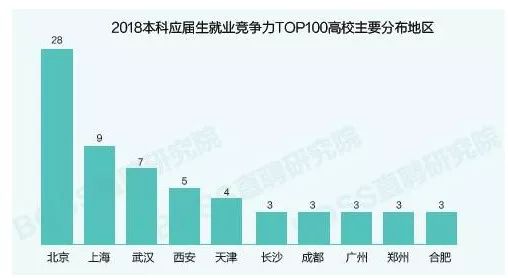 最新大学毕业生就业竞争力排行榜来了，武汉一所高校成黑