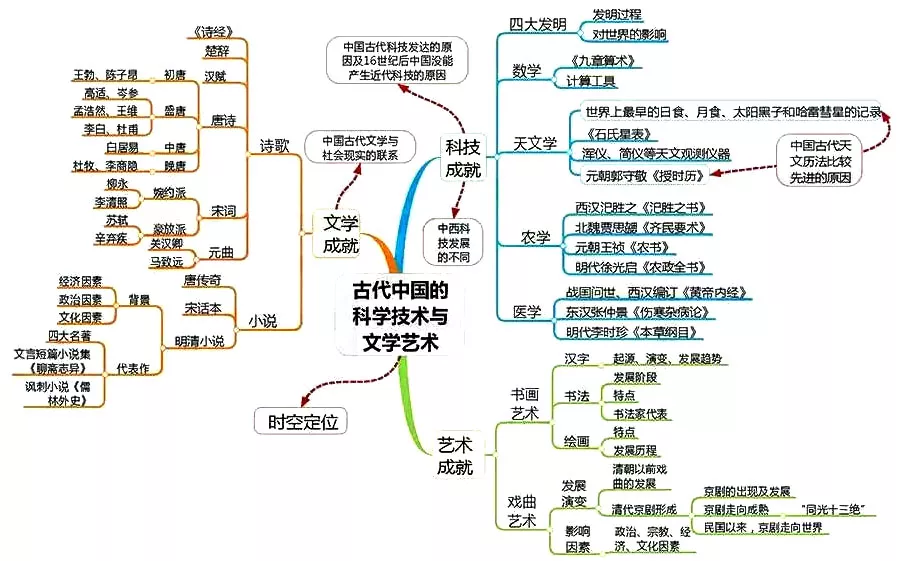 中国传统文化主流思想的演变给大家整理了高中九科的思维导图,这份