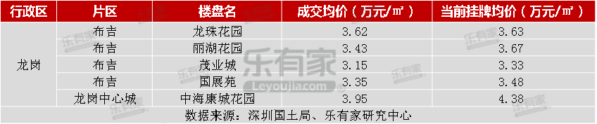 樂有家：2018深圳樓市年報 財經 第22張