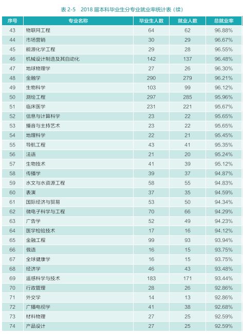 最新大学毕业生就业竞争力排行榜来了，武汉一所高校成黑