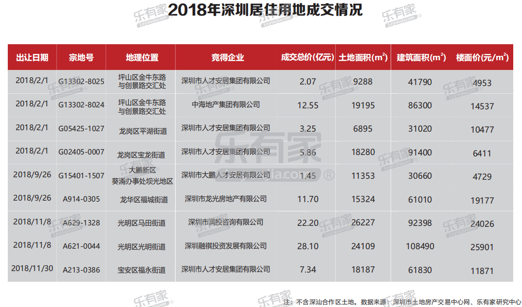 樂有家：2018深圳樓市年報 財經 第2張