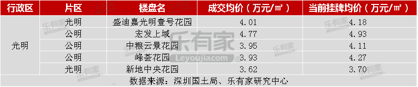 樂有家：2018深圳樓市年報 財經 第23張