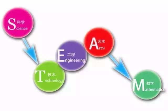 跨学科意味着教育工作者在stem 教育中,不再将重点放在某个特定学科