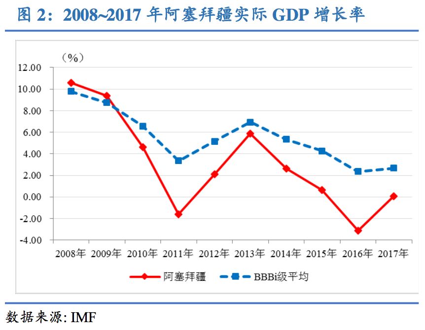 阿塞拜疆gdp_阿塞拜疆地图(2)