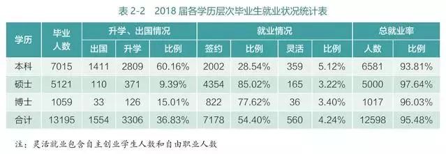 最新大学毕业生就业竞争力排行榜来了，武汉一所高校成黑