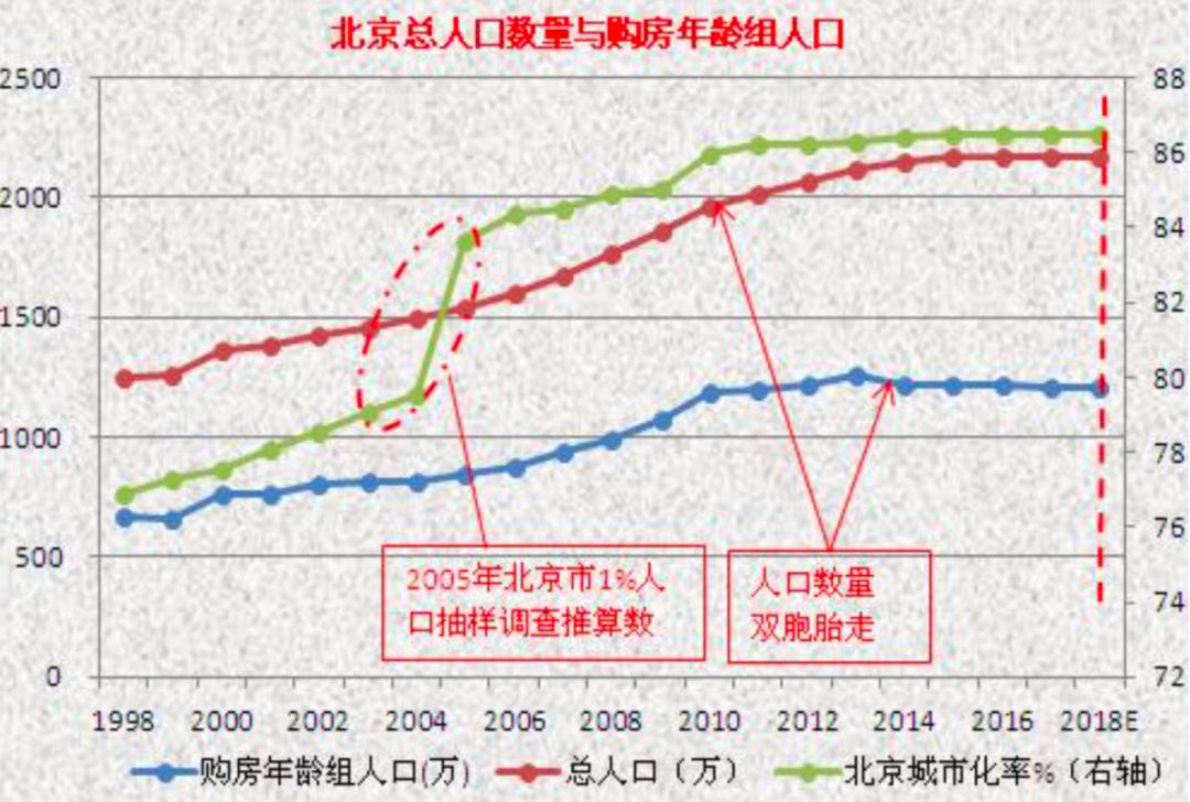 镇海区常住人口增速_人口普查(3)