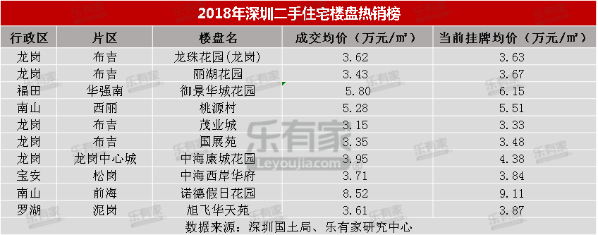 樂有家：2018深圳樓市年報 財經 第17張