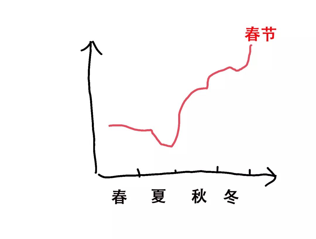 小编百分之一万肯定这是你最近的心情曲线图