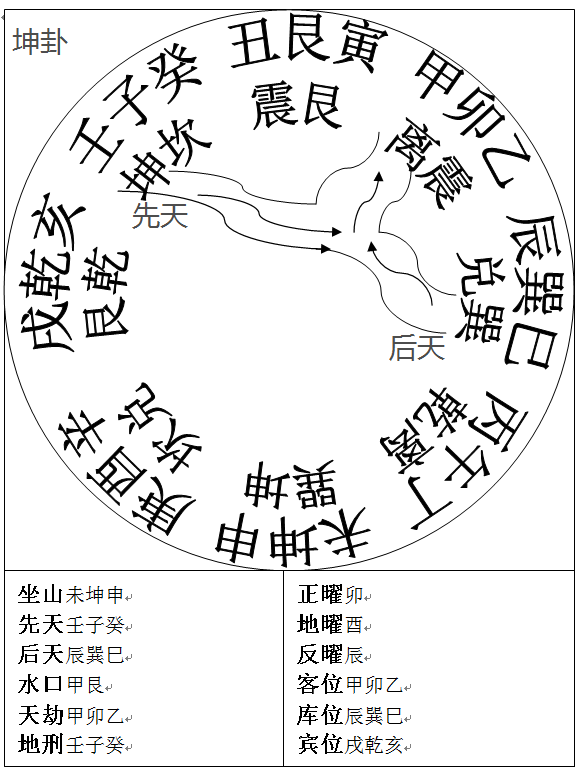 风水择日中级篇第四十二章申山三元三合九星九运飞星水法三元斗首择日