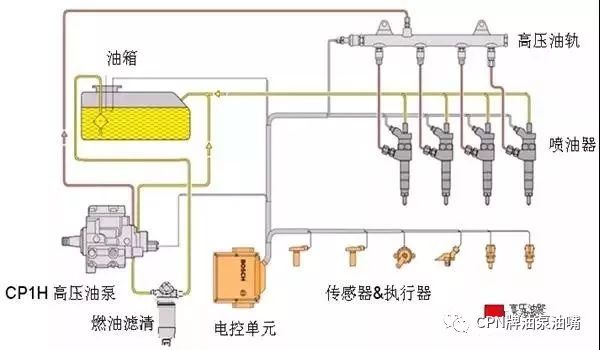 轻型卡车和乘用车配套的高压共轨系统crs的系统结构及