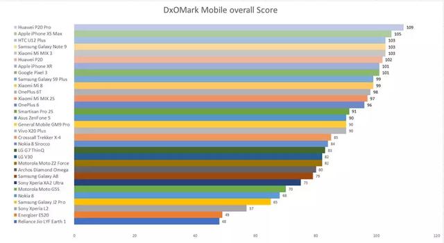 DxOMark回顾2018年手机拍照性能排名 Top10