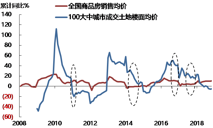 周期与趋势的探寻