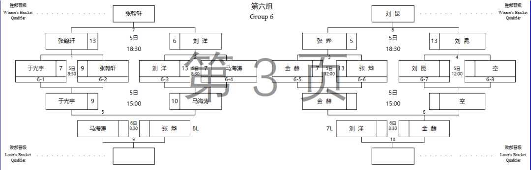 第七届中式台球国际大师赛中国区决赛 晋级表