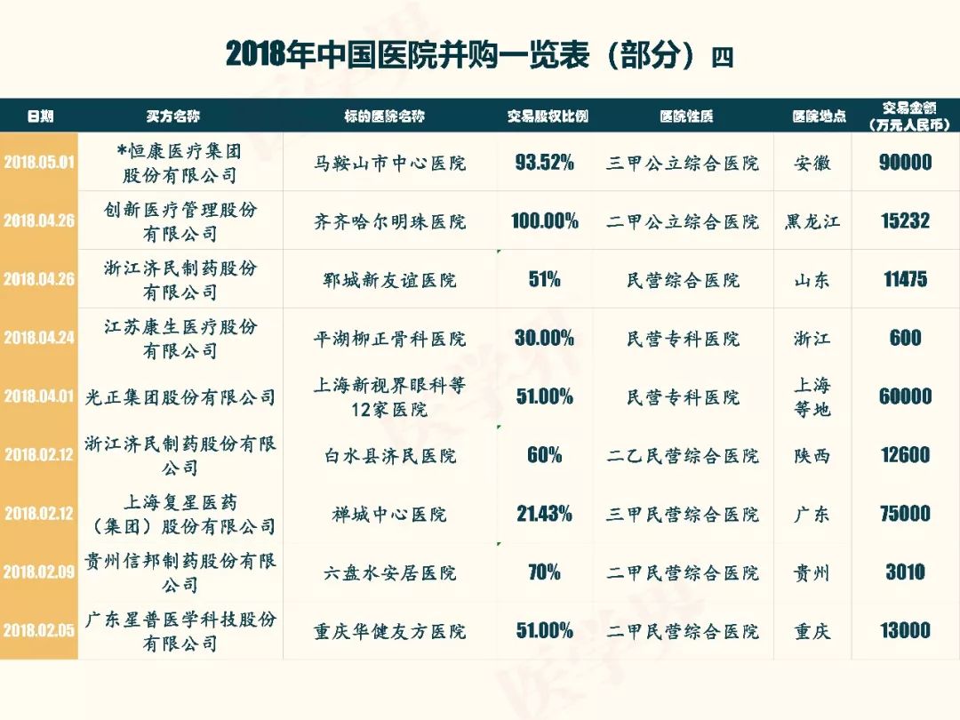 一圖讀懂|2018中國醫院並購報告出爐，公立醫院比例大幅降低 未分類 第16張