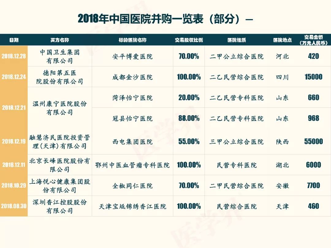 一圖讀懂|2018中國醫院並購報告出爐，公立醫院比例大幅降低 未分類 第13張