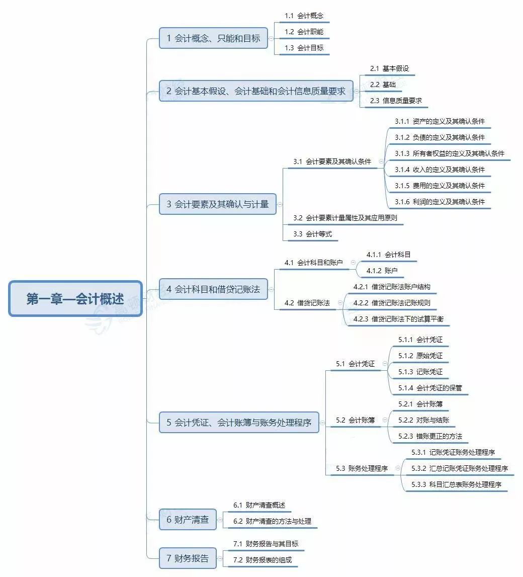 掌握对账与结账的方法(八)掌握错账更正的方法(九)掌握账务处理程序