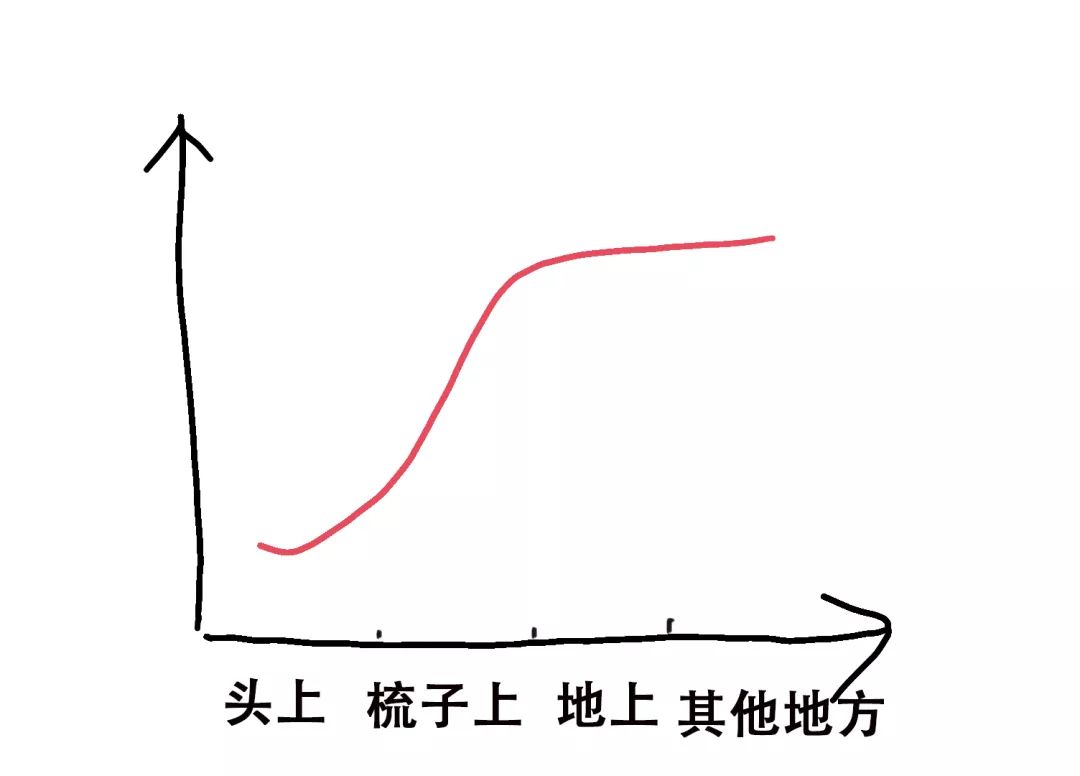 小编百分之一万肯定这是你最近的心情曲线图