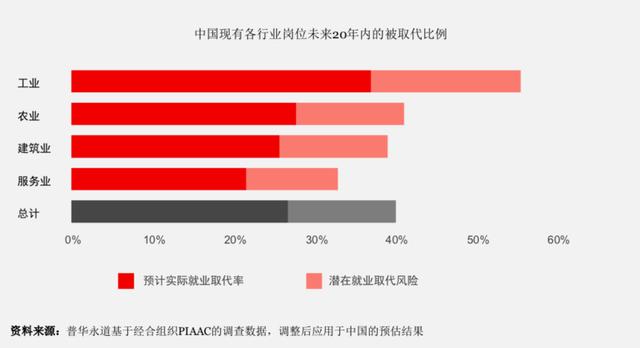 人工智能高速發展：對中國就業將產生哪些影響？ 科技 第1張