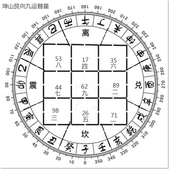 风水择日中级篇第四十二章申山三元三合九星九运飞星水法三元斗首择日