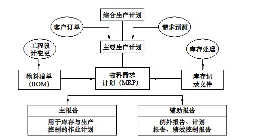 MRP、MRPⅡ和ERP还在傻傻分不清楚吗？库存管理来帮忙！_手机搜狐网