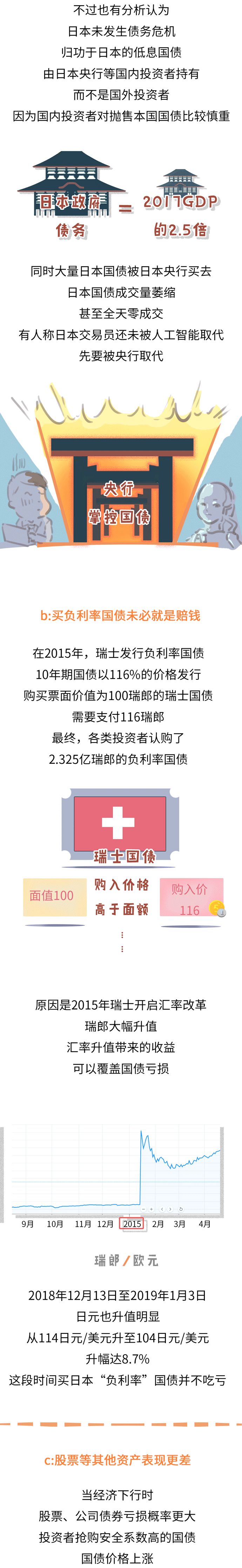 国债收益率还能为负？日本居民借钱给政府，还要倒贴利息……