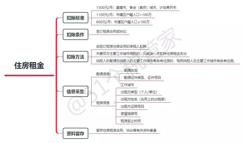 市辖区户籍人口超过100万的城市_个税专项附加扣除,你可能遇到的45种情况详细(3)