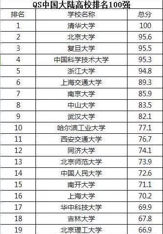 qs发布2019内地高校排名:上海大学竟然超越众多985名校