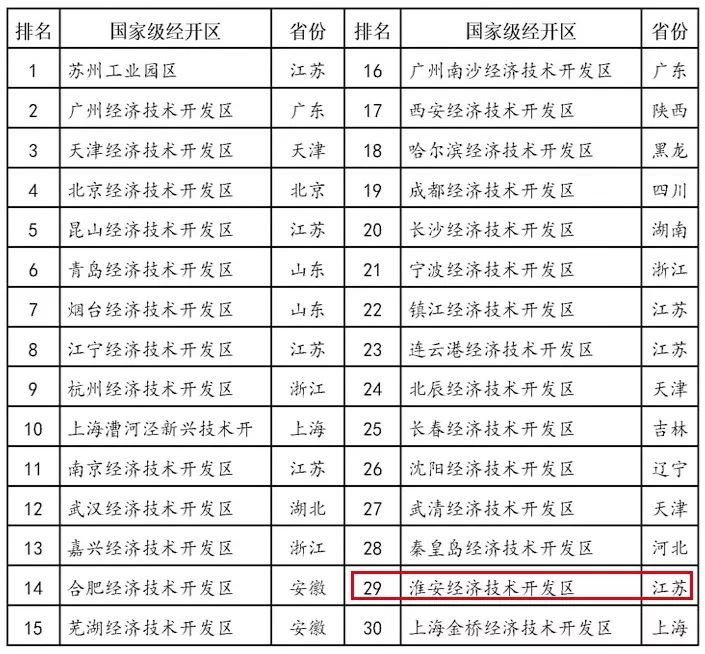 江苏淮安经济技术开发区gdp_新能源 光伏行业 预计2020年将恢复式增长,行业加速整合(3)