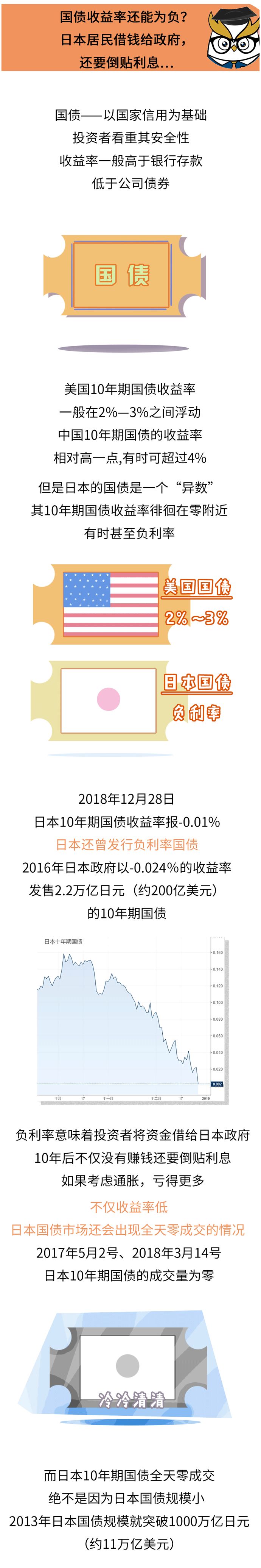 国债收益率还能为负？日本居民借钱给政府，还要倒贴利息……