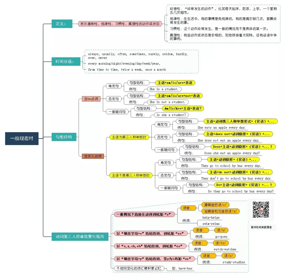 【图解英语语法】一般现在时present simple