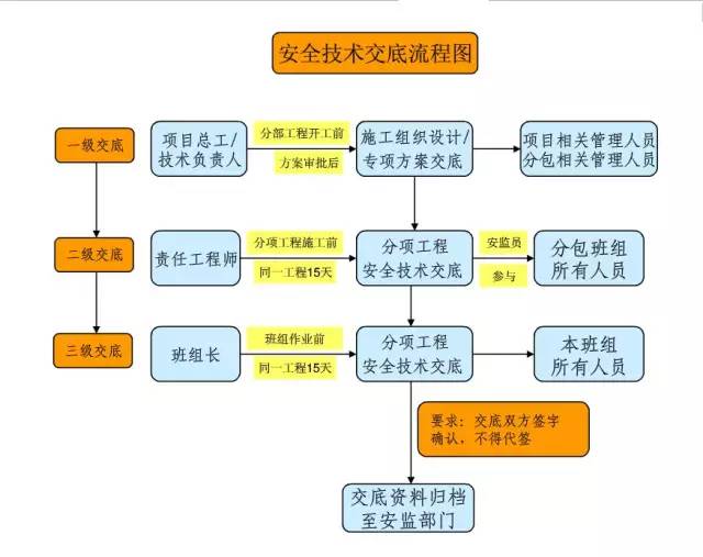 安全管理流程图汇编_网络