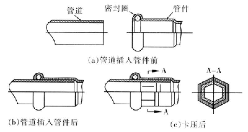 卡压式连接环压式连接6热熔连接清理热熔部位,承插连接的标注热熔