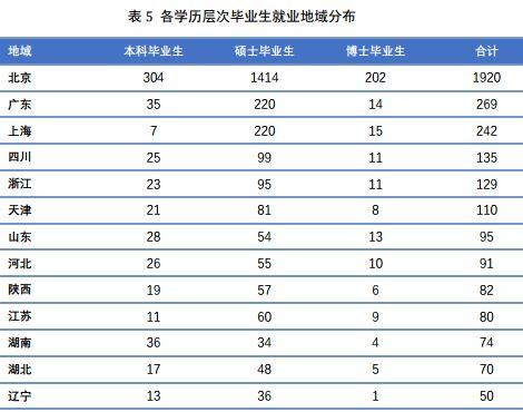 北京人口大学生本科生比例是多少_人口普查