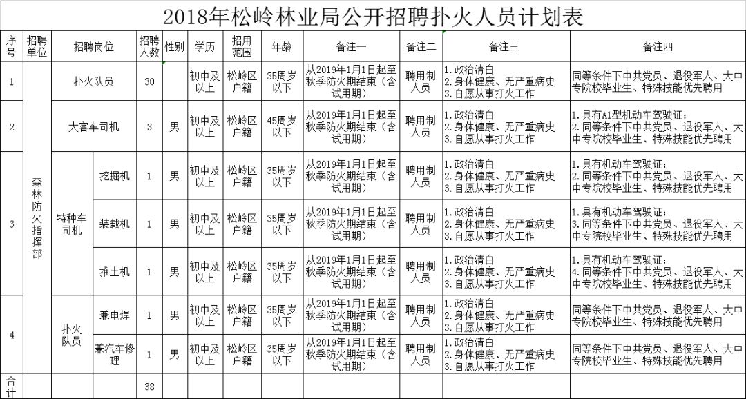 【报名中】大兴安岭林业局招聘38人公告
