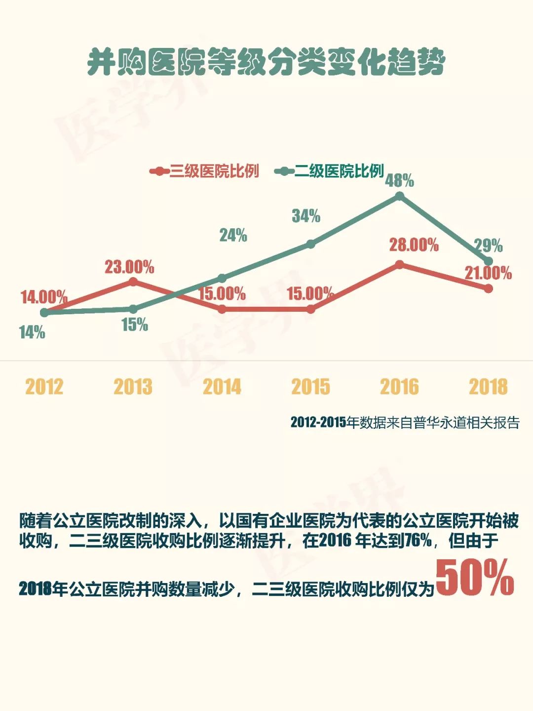 一圖讀懂|2018中國醫院並購報告出爐，公立醫院比例大幅降低 未分類 第10張