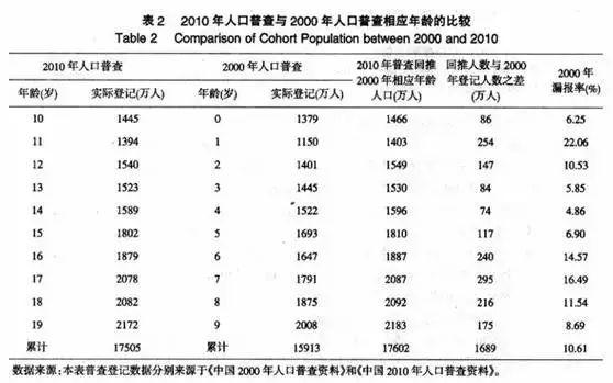 2019年我国进行了第六次人口普查表(3)