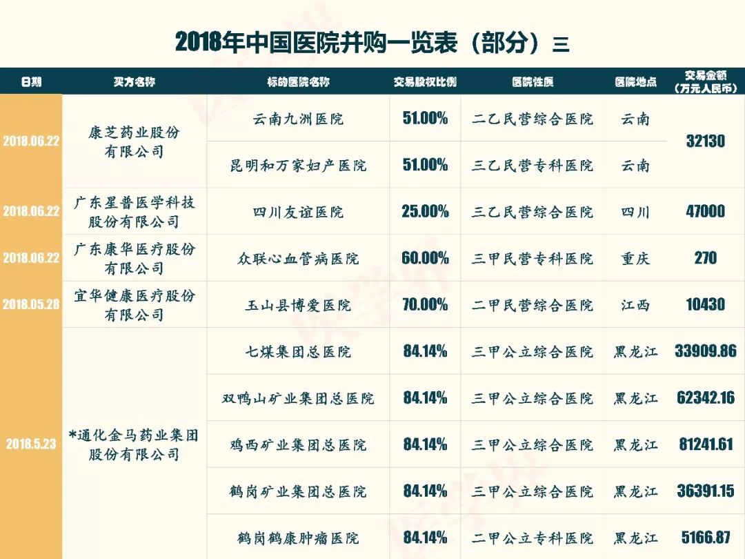 一圖讀懂|2018中國醫院並購報告出爐，公立醫院比例大幅降低 未分類 第15張