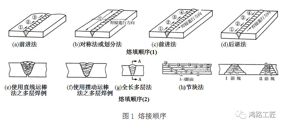 01随着焊接之进行,要注意不使之产生焊接不能或困难之部位.