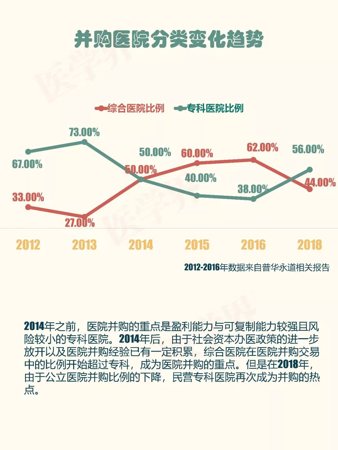 一圖讀懂|2018中國醫院並購報告出爐，公立醫院比例大幅降低 未分類 第11張