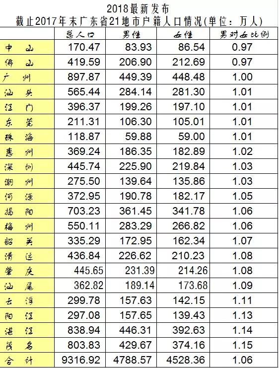 人口男女比重计算公式_排列三比重公式(2)