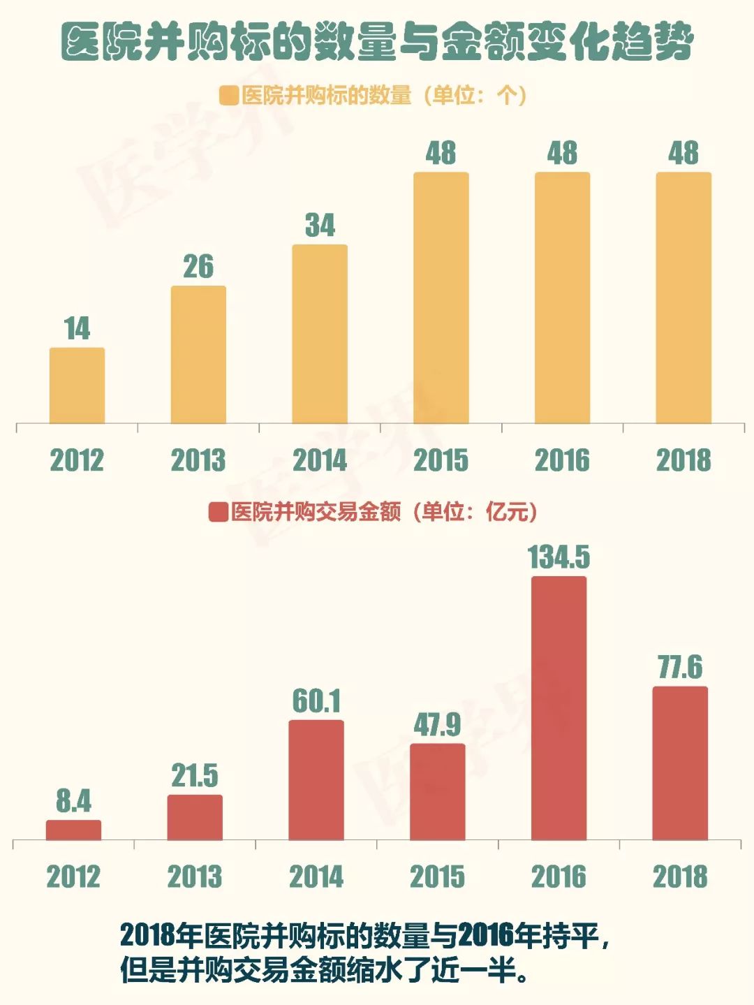 一圖讀懂|2018中國醫院並購報告出爐，公立醫院比例大幅降低 未分類 第9張