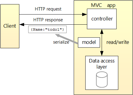 ASP.NET Core WebAPI 做到CRUD 科技 第2張