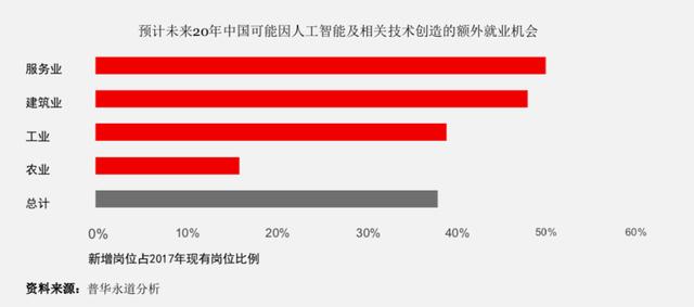 人工智能高速發展：對中國就業將產生哪些影響？ 科技 第2張