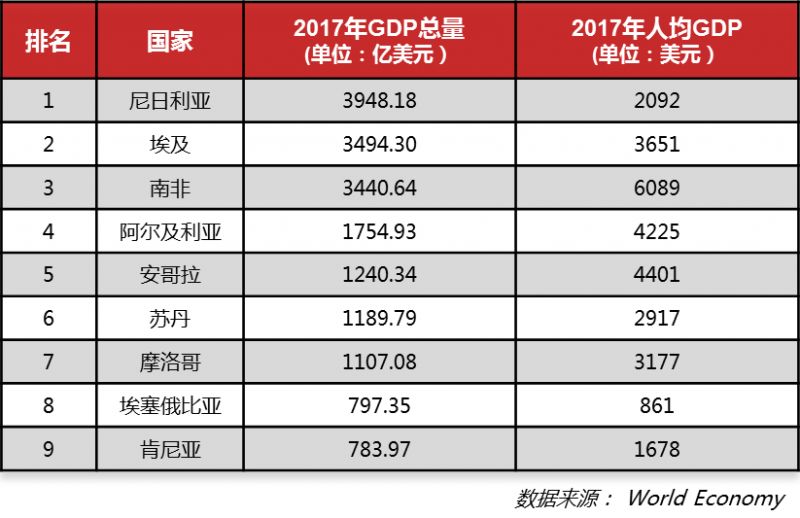 南非gdp排名南非_对比 巴西GDP跌了0.2 ,南非跌3.2 ,俄罗斯0.8 ,印度5.8 ,中国呢 情况(3)