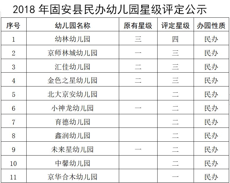 最新发布固安22所幼儿园评定星级快看有你家附近的吗