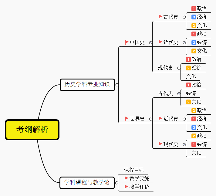 按照中外史的阶段分为中国古代史,中国近代史,中国现代史,世界古代史